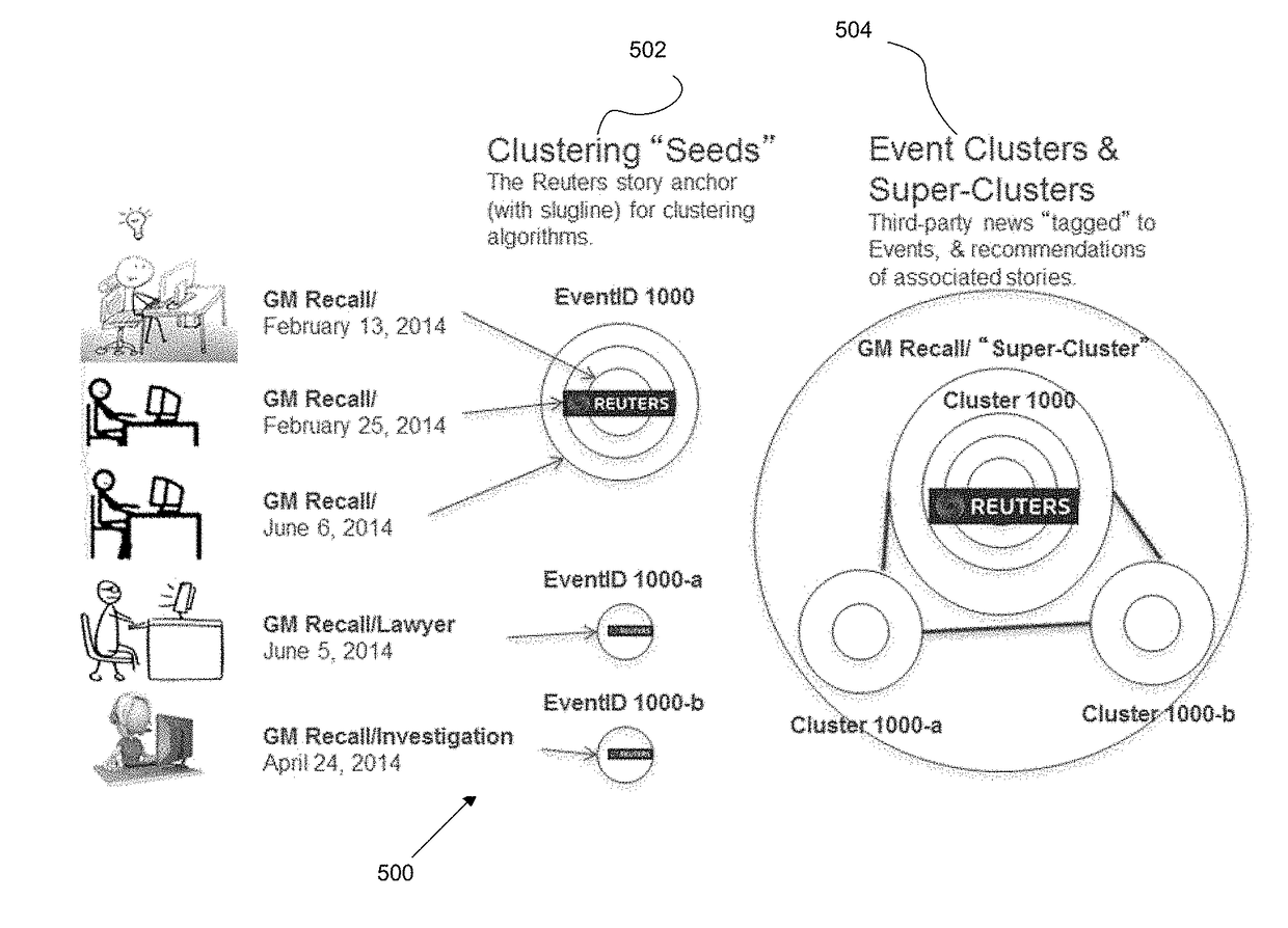 System and engine for seeded clustering of news events