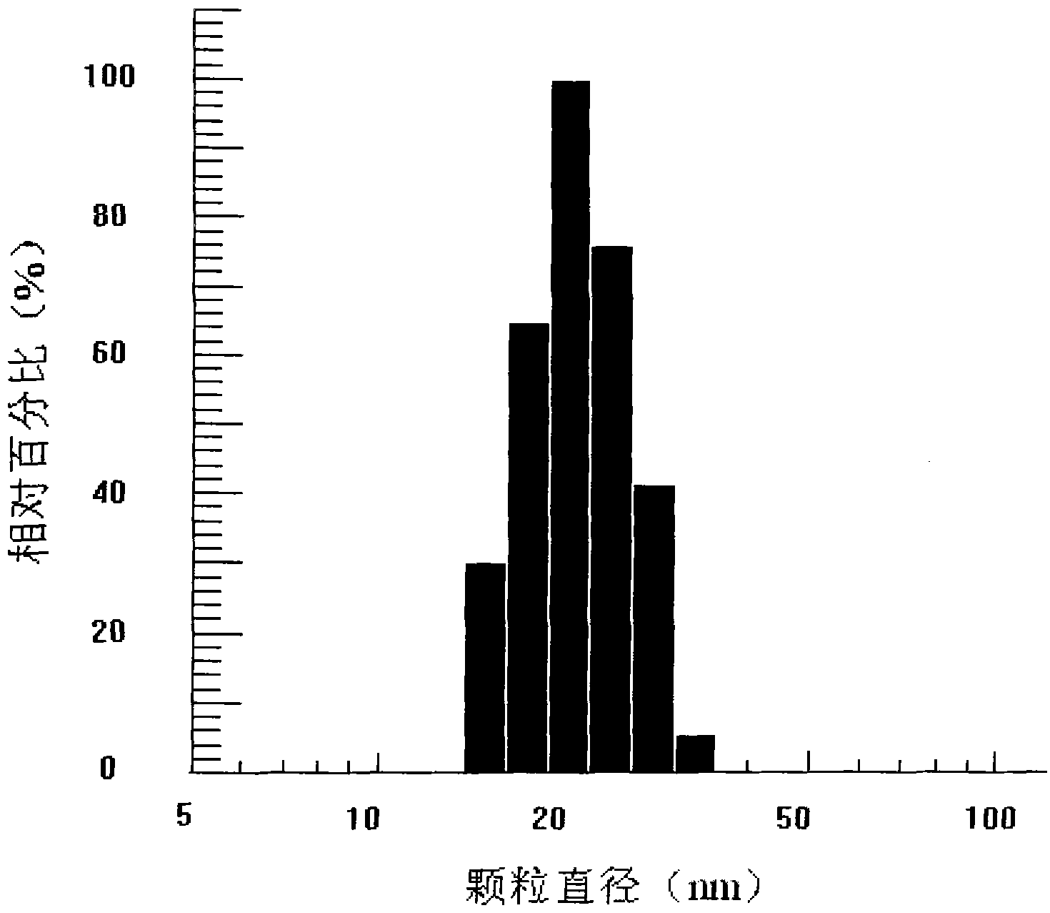 Self-microemulsion composition, microemulsion and preparation methods thereof