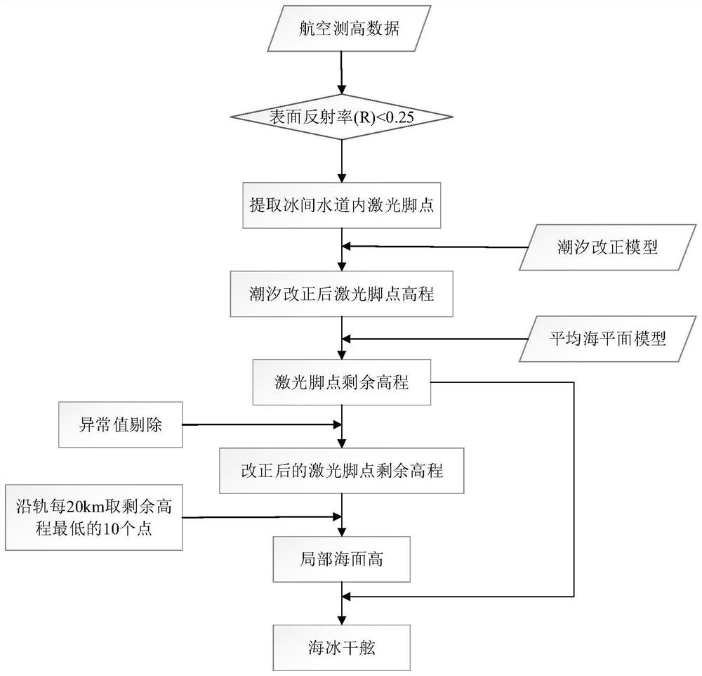 Sea ice freeboard estimation method and system based on aviation laser altimetry