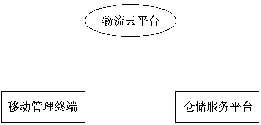 Automatic warehousing logistics system for cell warehouse project