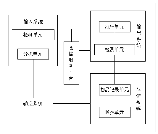 Automatic warehousing logistics system for cell warehouse project