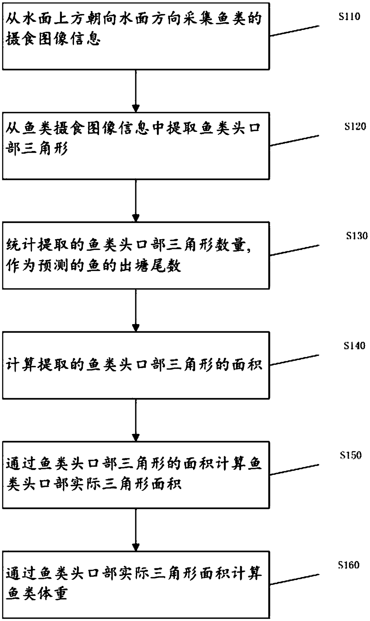 A method for predicting the fish yield