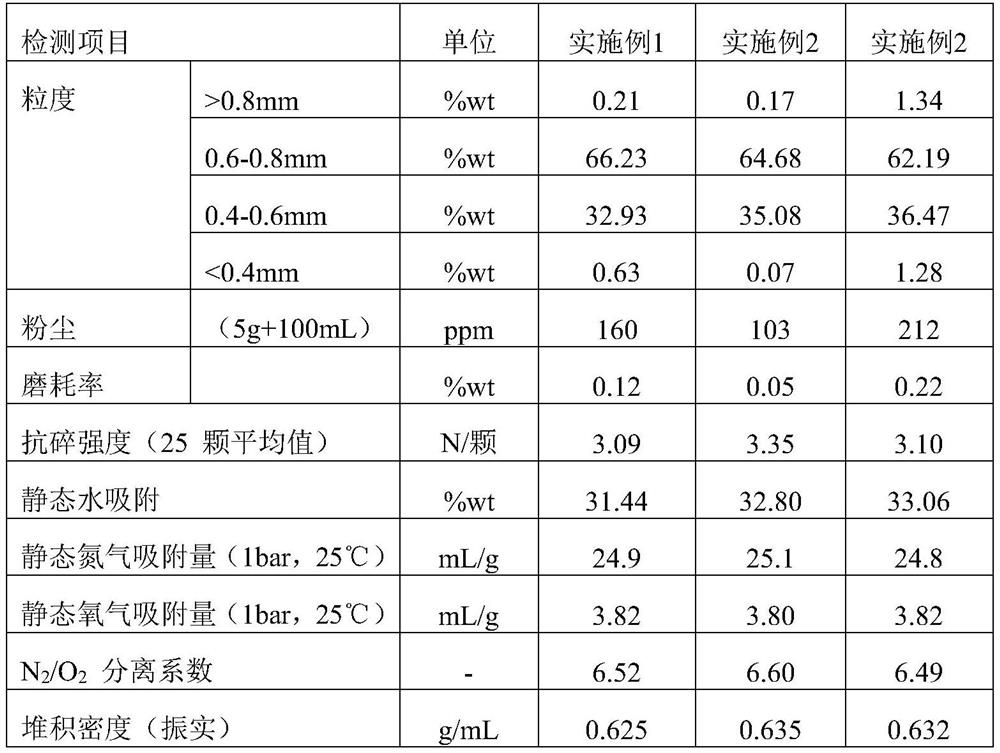 Lithium-type low-silica-alumina-ratio molecular sieve, preparation method and application of molecular sieve as adsorbent