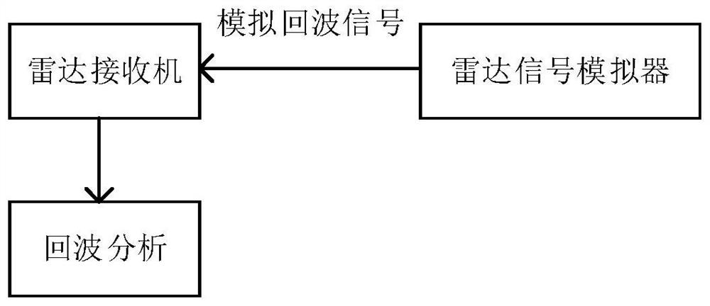 Radar signal simulation generation method based on SOC platform