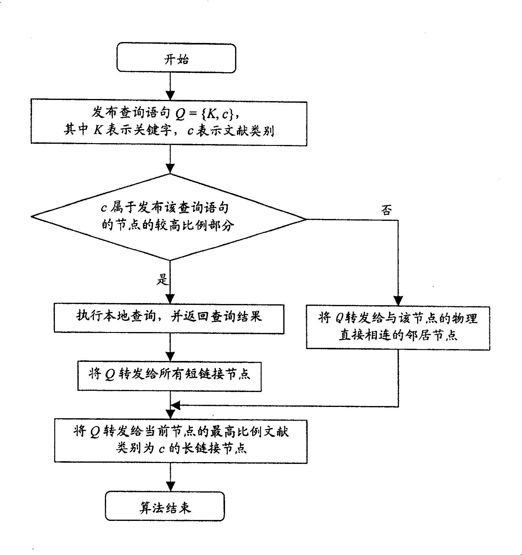 Literature retrieval method based on semantic small-word model