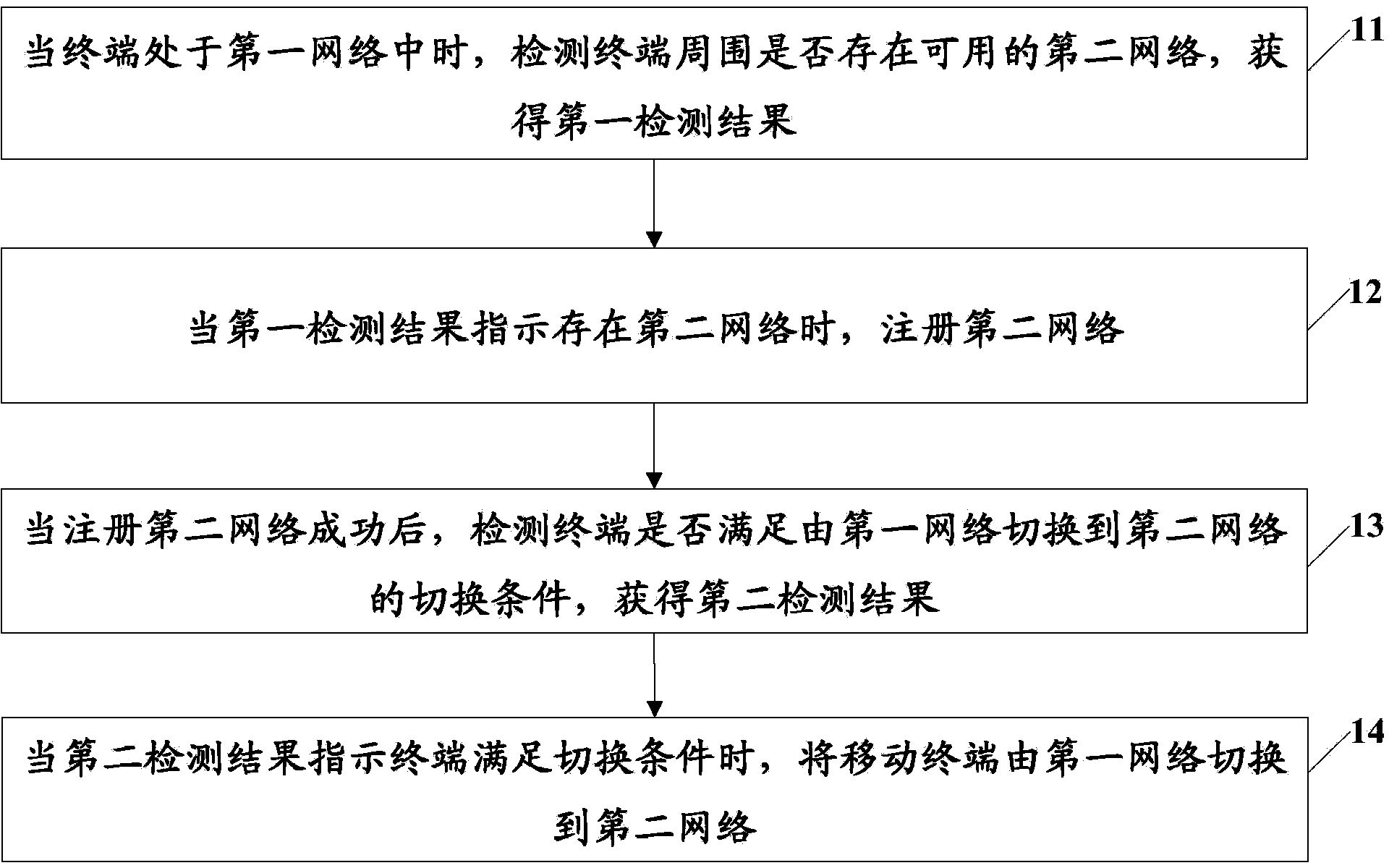 Network switching method, network switching device and terminal