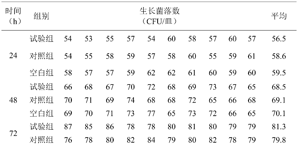 Method for evaluating sterilization effect of chlorine dioxide gas under states of low concentration and long time