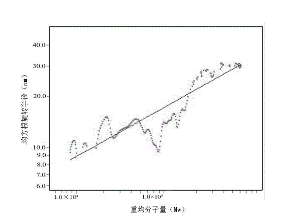 Codonopsis pilosula uniform polysaccharide CPPib, preparation and application thereof