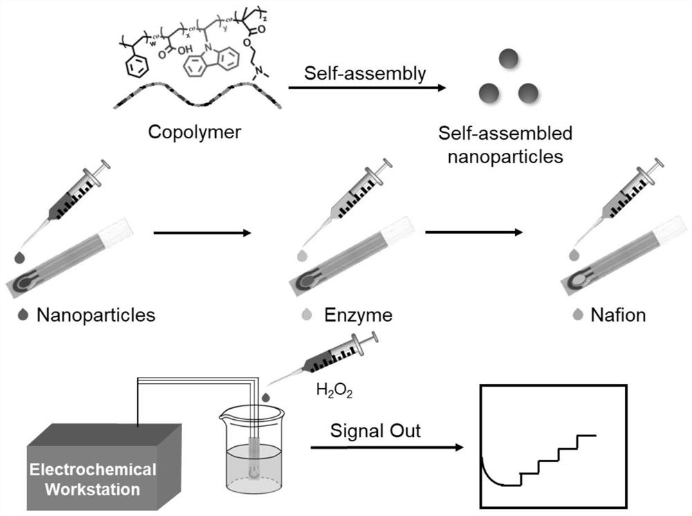 A screen-printed electrode for detecting hydrogen peroxide and its preparation method