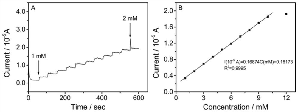 A screen-printed electrode for detecting hydrogen peroxide and its preparation method