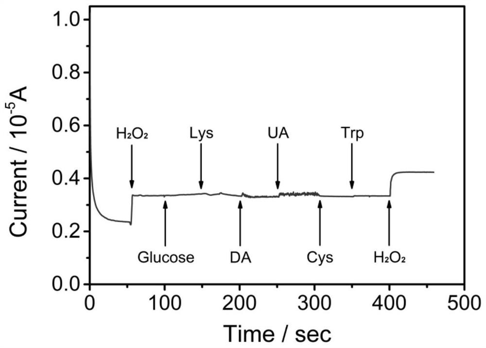 A screen-printed electrode for detecting hydrogen peroxide and its preparation method