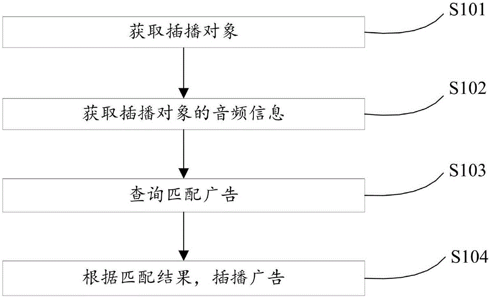 Intelligent advertisement insertion method, device and server