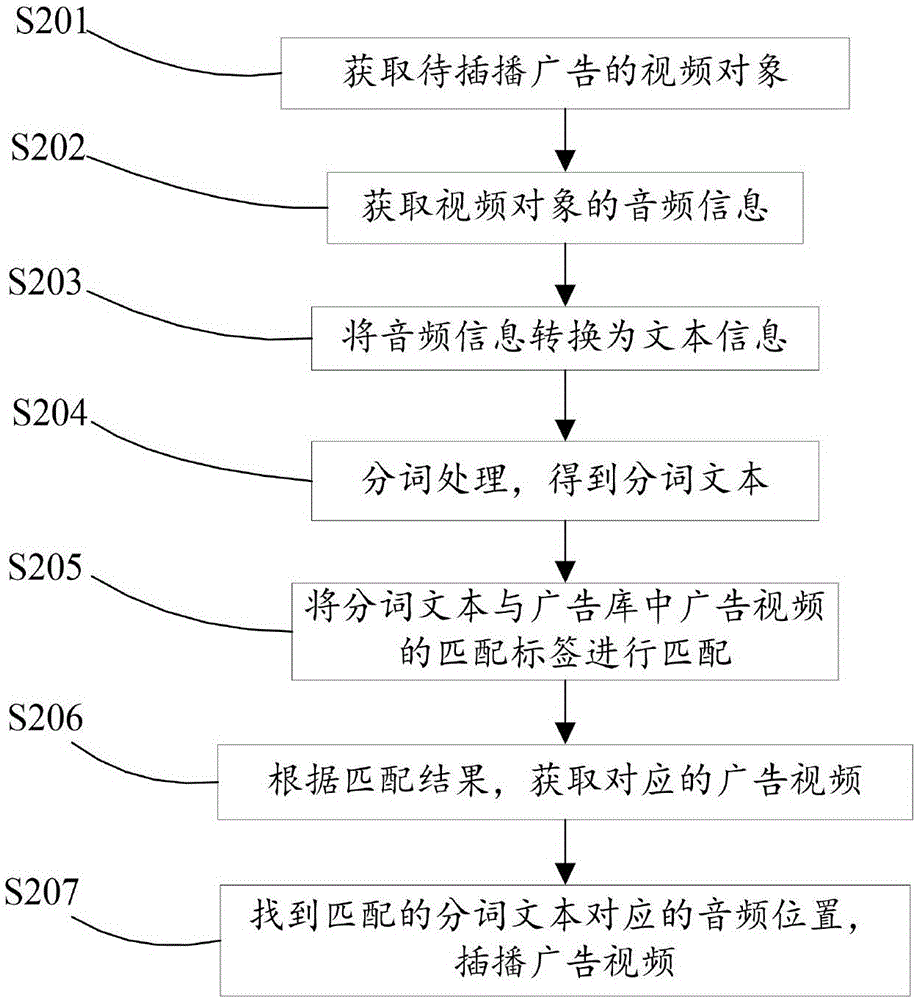 Intelligent advertisement insertion method, device and server