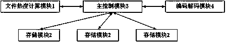 File storing system based on dynamic transcript strategy and storage method of file storing system