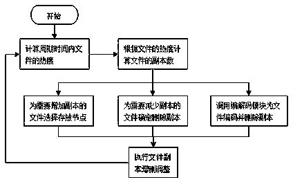 File storing system based on dynamic transcript strategy and storage method of file storing system