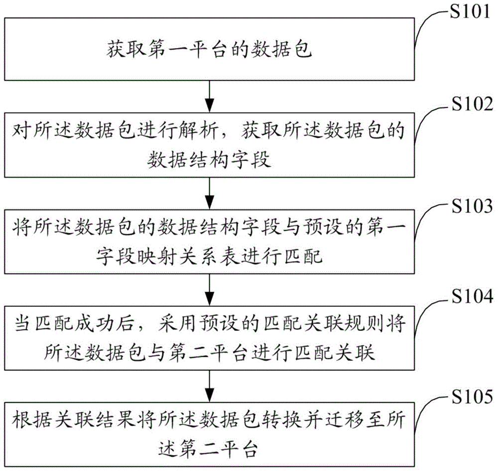 Data migration method and device