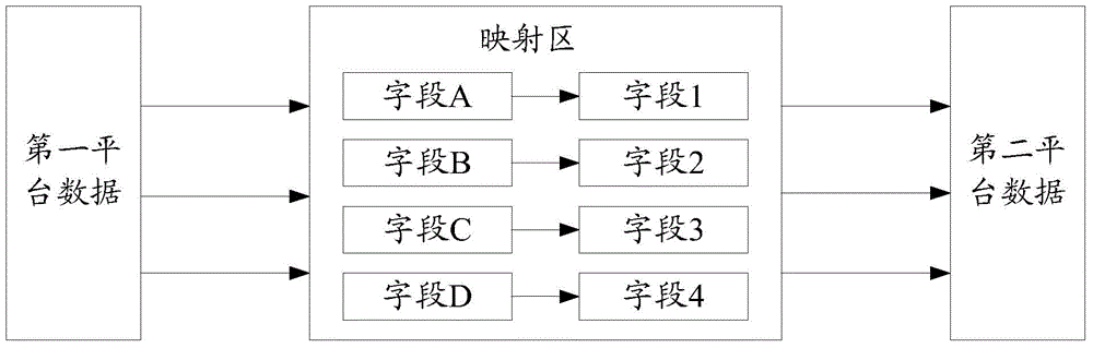 Data migration method and device