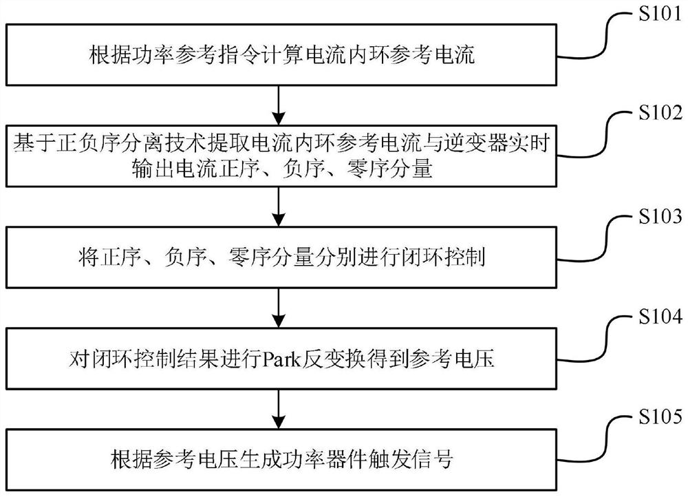 Distributed photovoltaic inverter depth adjusting method and device