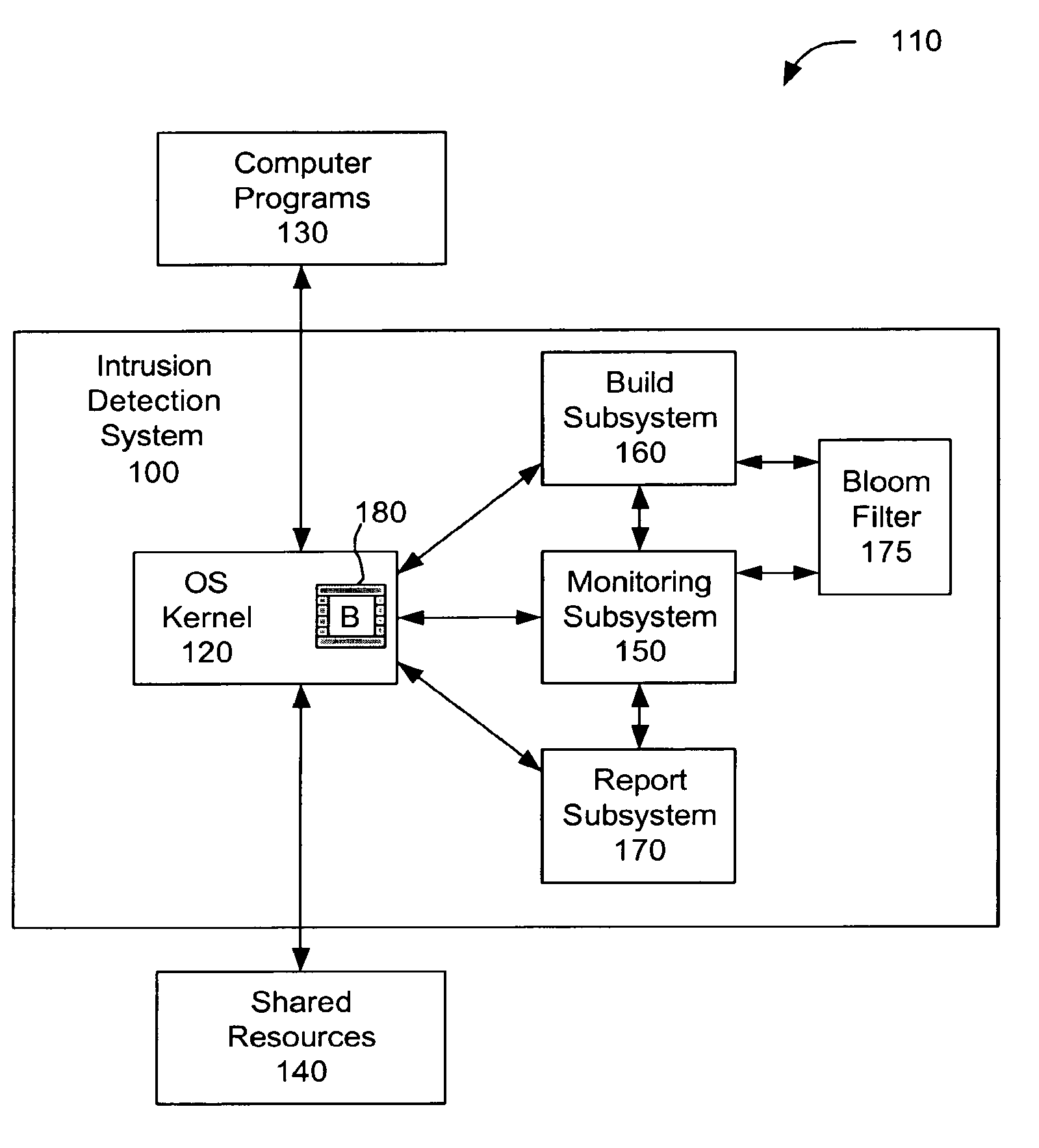 Kernal-based intrusion detection using bloom filters