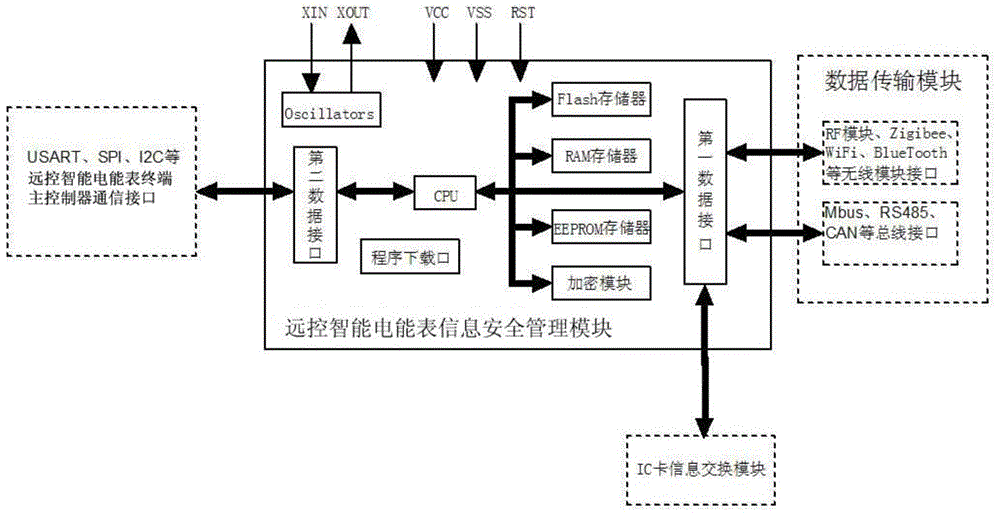 Remote control smart electric energy meter embedded with information security management module