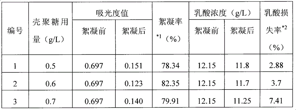 Method for separating lactic acid from fermentation liquor by flocculation and carrying out flocculate comprehensive utilization