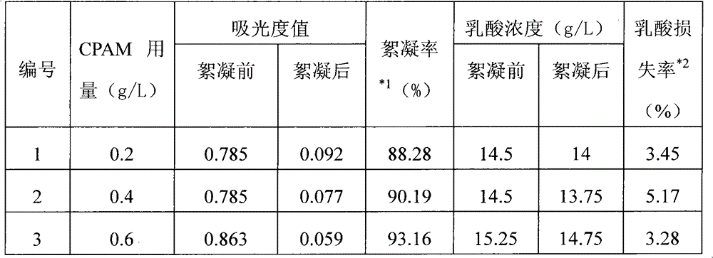 Method for separating lactic acid from fermentation liquor by flocculation and carrying out flocculate comprehensive utilization