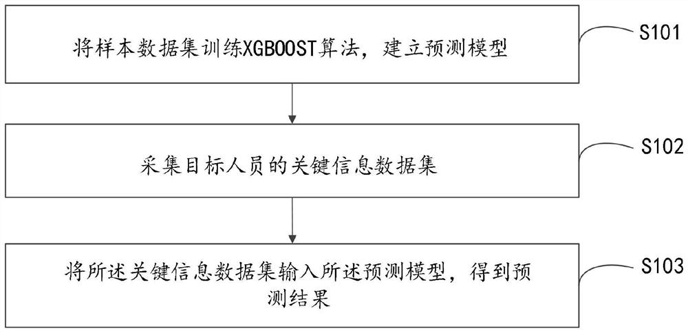 Death prediction method and system for sepsis-related acute kidney injury patient, equipment and medium