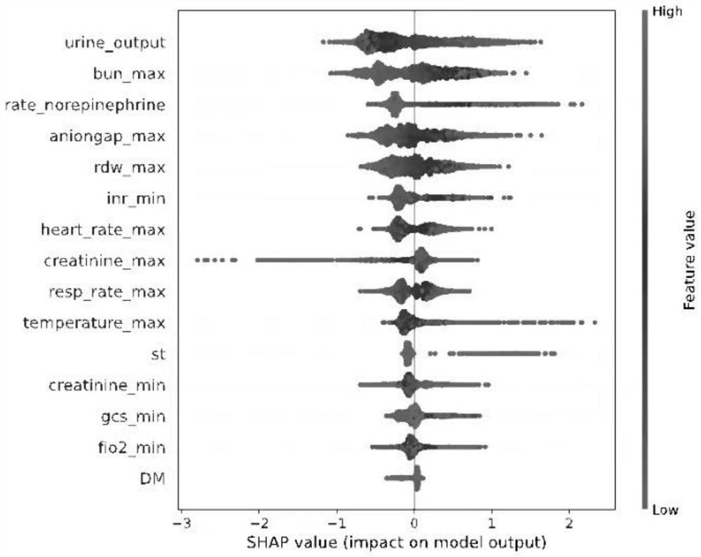 Death prediction method and system for sepsis-related acute kidney injury patient, equipment and medium