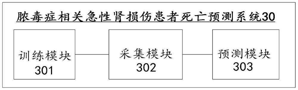 Death prediction method and system for sepsis-related acute kidney injury patient, equipment and medium