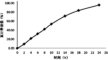 Flurbiprofen double-layer osmotic pump controlled-release tablet and preparation method thereof