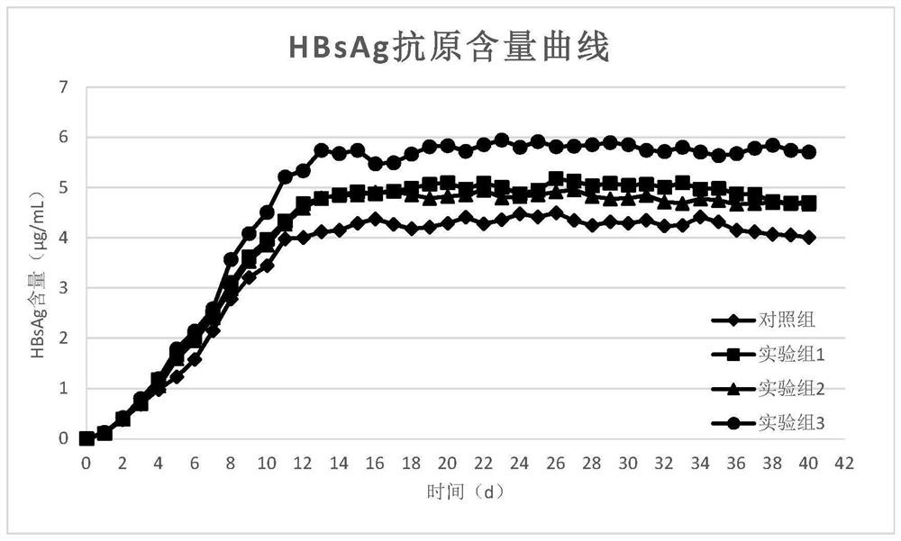 A kind of culture medium supplement, cell culture medium containing the supplement and application thereof