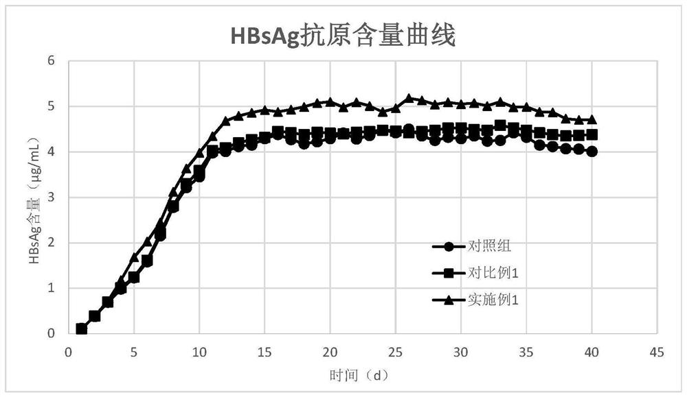 A kind of culture medium supplement, cell culture medium containing the supplement and application thereof