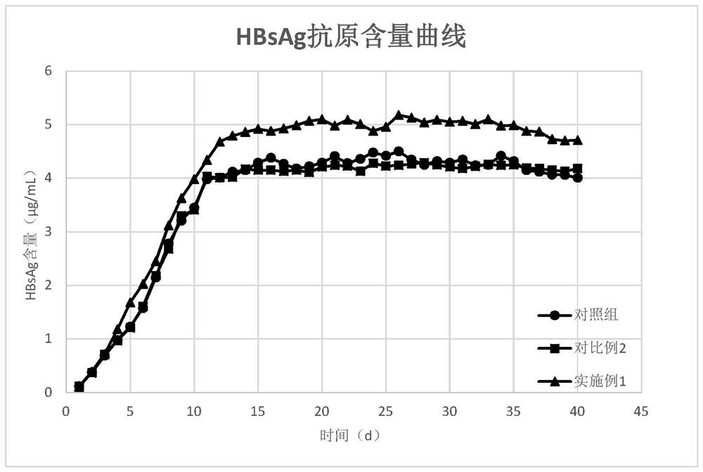 A kind of culture medium supplement, cell culture medium containing the supplement and application thereof