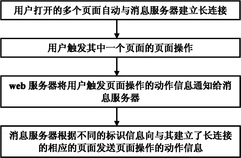 Synchronous information updating method and system