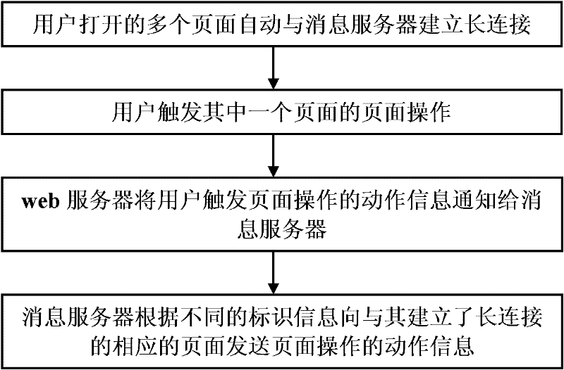 Synchronous information updating method and system