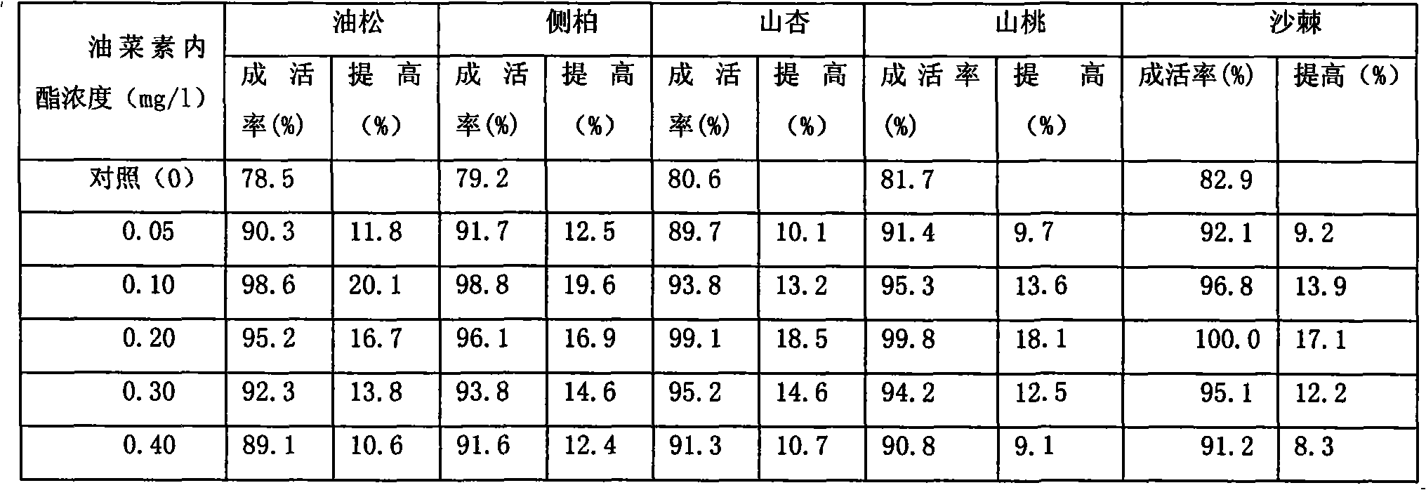 Application of brassinosteroids to drought resistance and afforestation