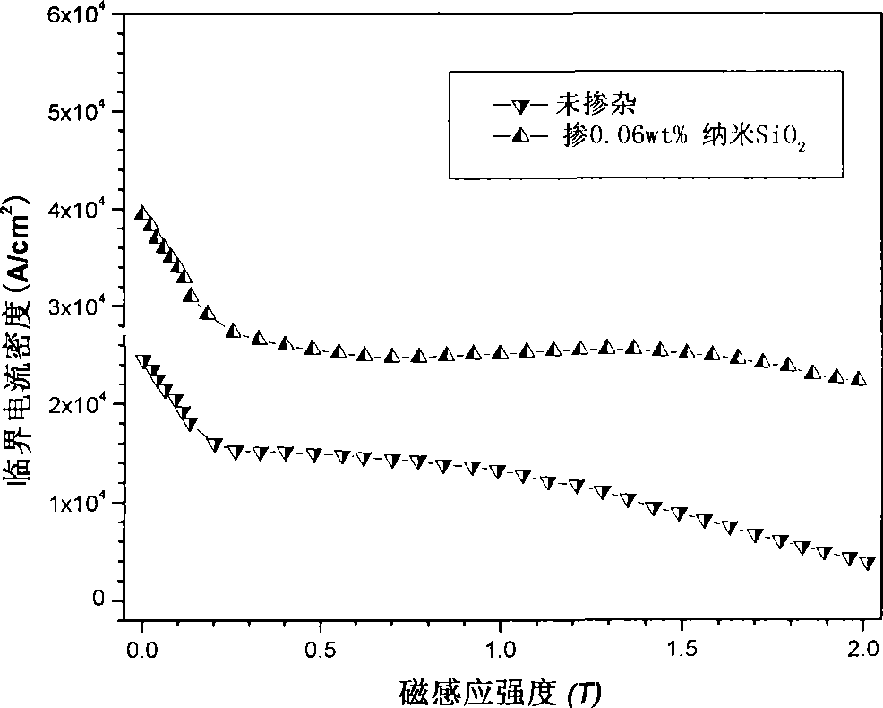 Method for improving single domain YBCO superconducting block critical current