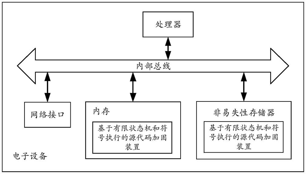 Source code hardening method and device based on finite state machine and symbolic execution