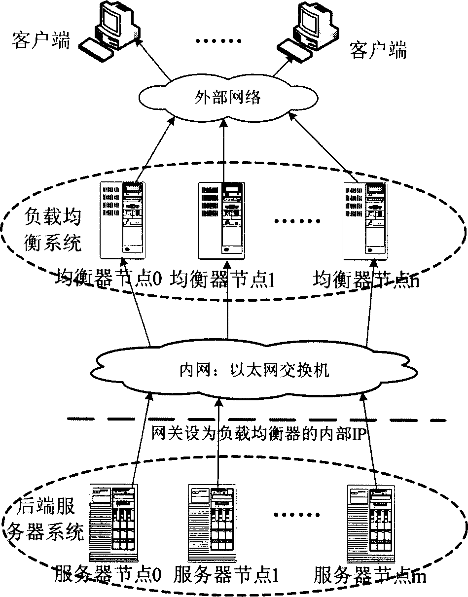 Method for realizing two-way load equalizing mechanism in multiple machine servicer system