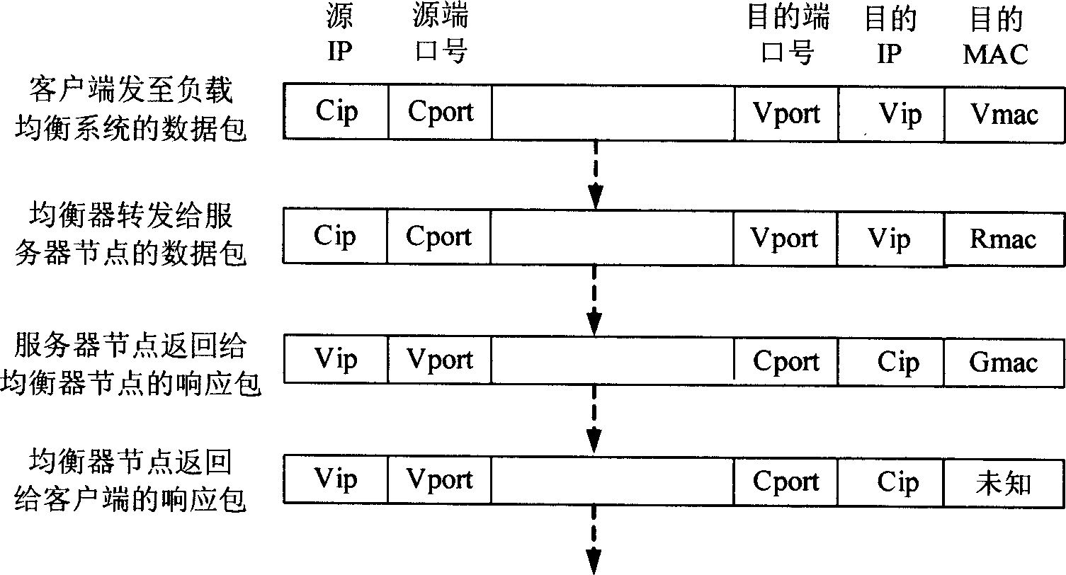 Method for realizing two-way load equalizing mechanism in multiple machine servicer system