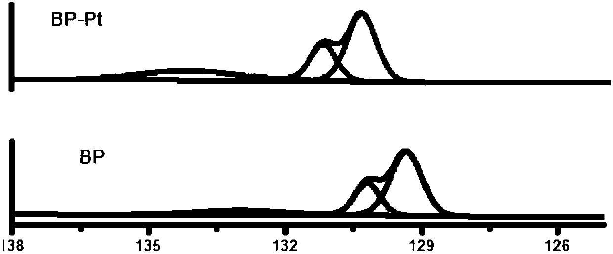 Black phosphorus nanosheet/platinum nanoparticle composite material as well as preparation method and application thereof