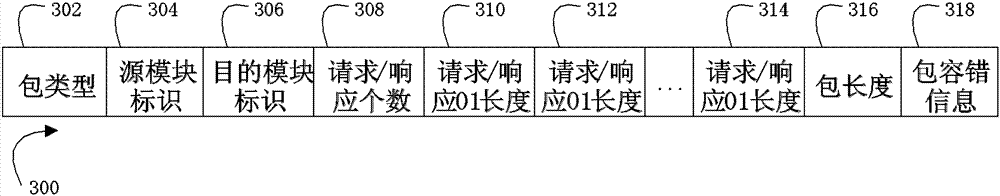 A message type memory access device and its access method