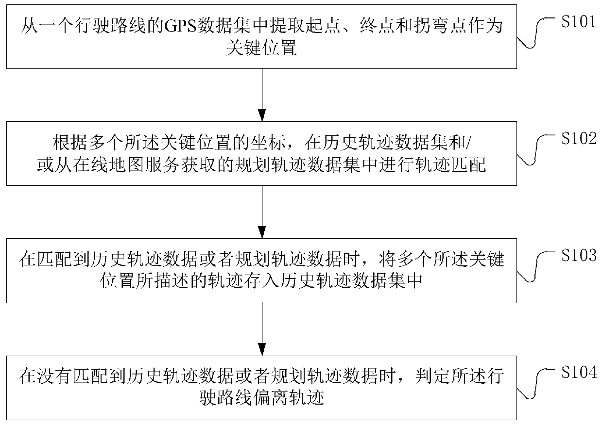 Vehicle trajectory deviation detection method, system and storage medium