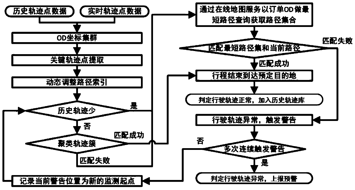 Vehicle trajectory deviation detection method, system and storage medium