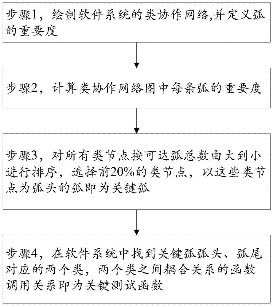 A Method for Discovering Key Test Functions of Large Object-Oriented Software Systems