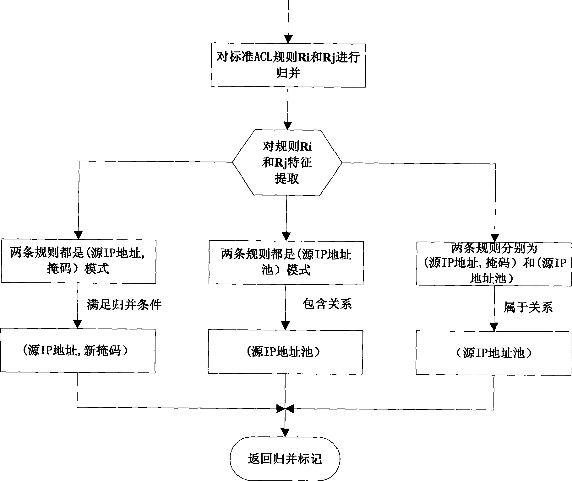 IP ACL mergence optimization process implementing method