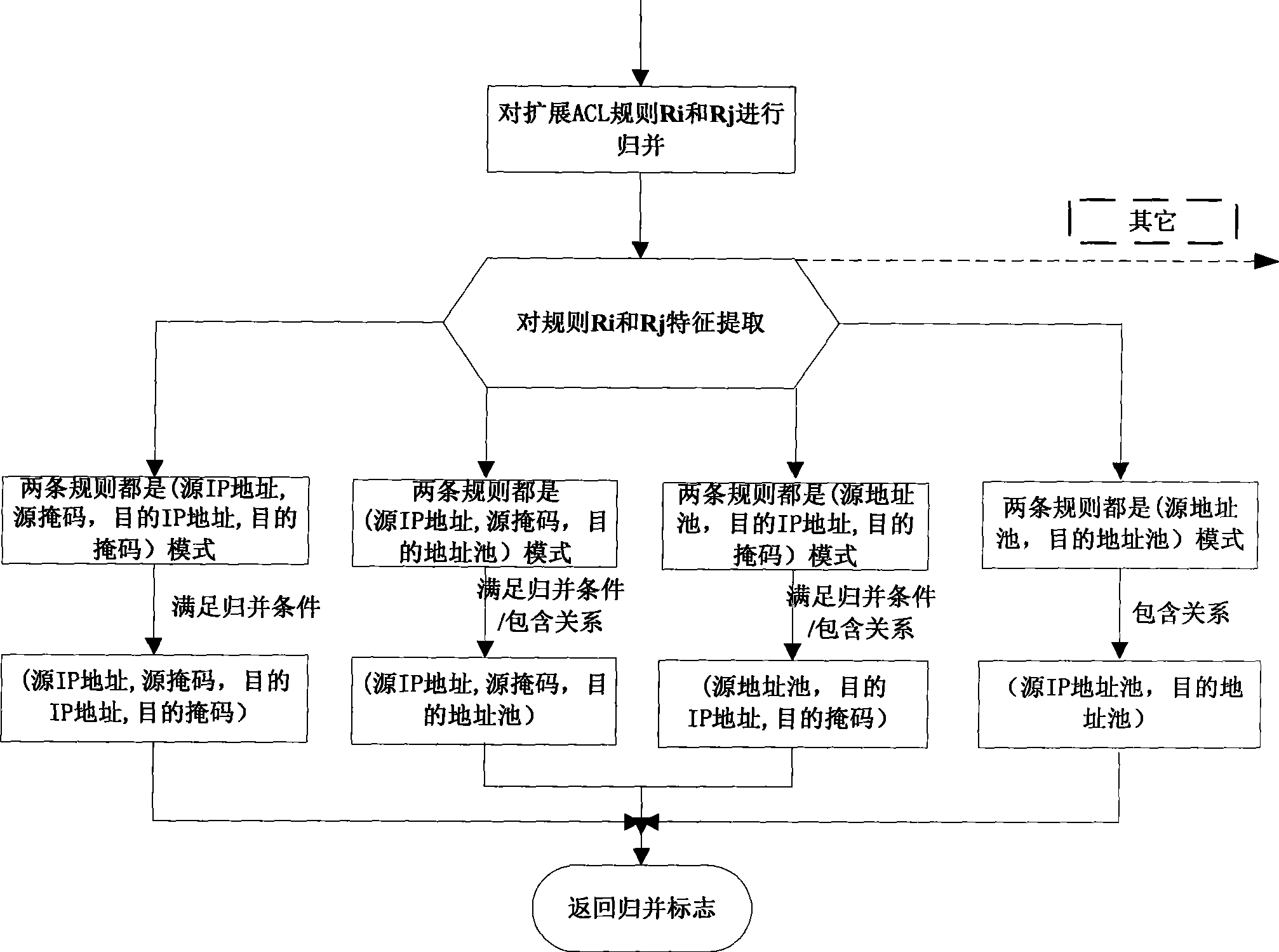 IP ACL mergence optimization process implementing method