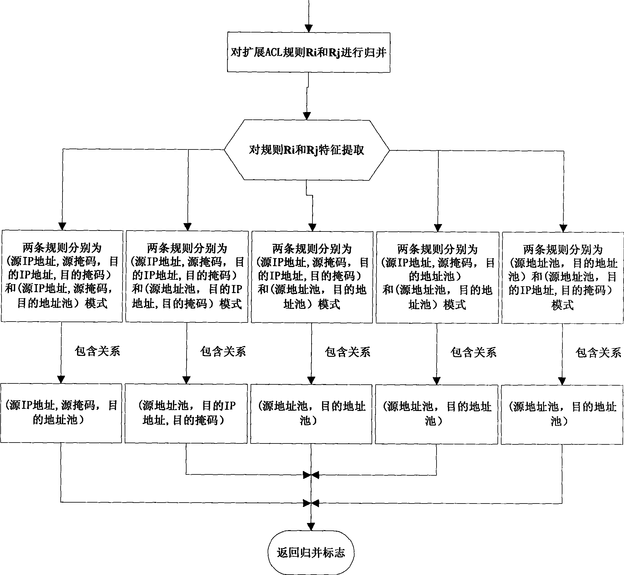 IP ACL mergence optimization process implementing method