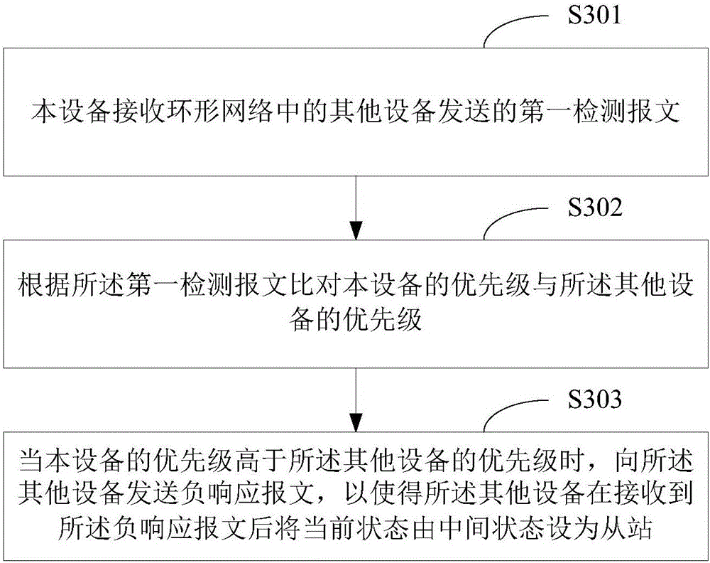 Failure recovery method and device of ring network