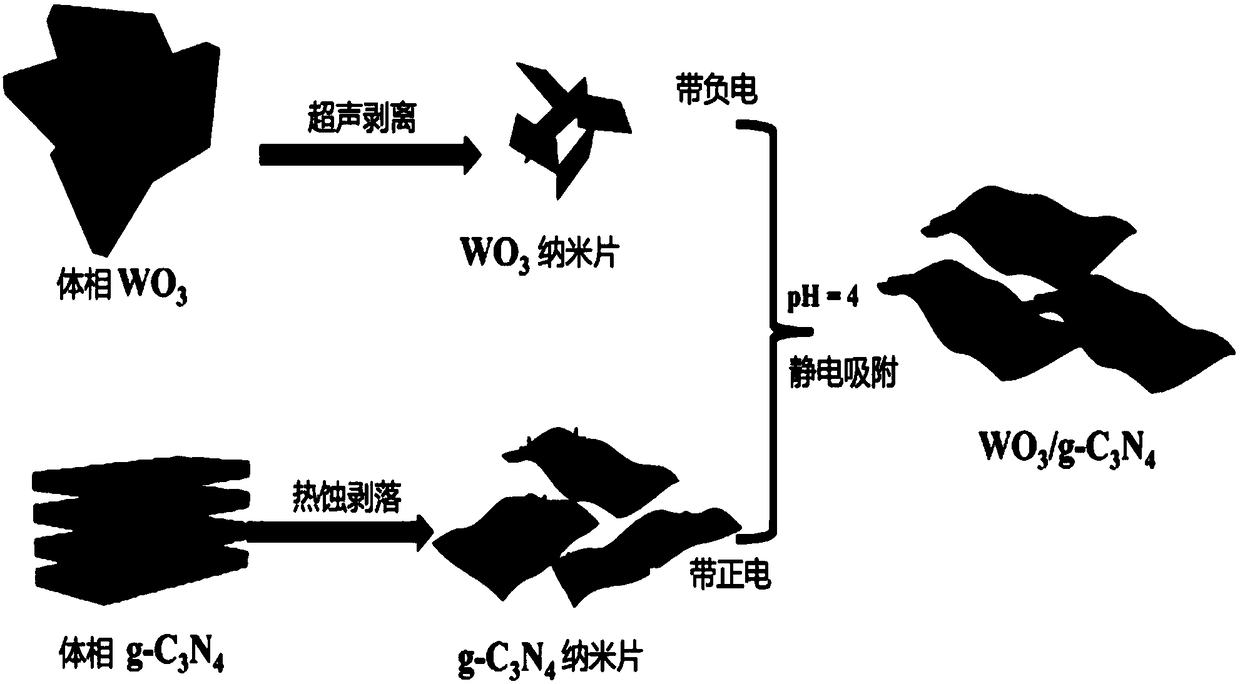 Ultrathin 2D (two-dimensional) WO3/g-C3N4 type-Z heterojunction photocatalyst and preparation method thereof